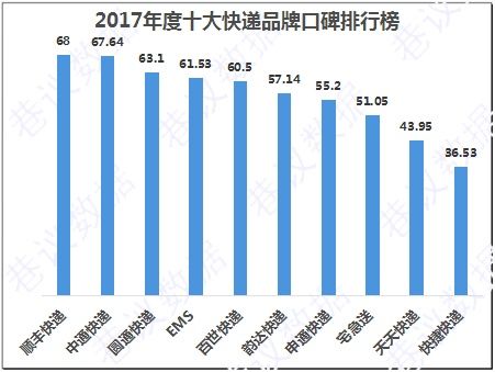 2018快递行业将重新洗牌 | 中通有望代替顺丰成