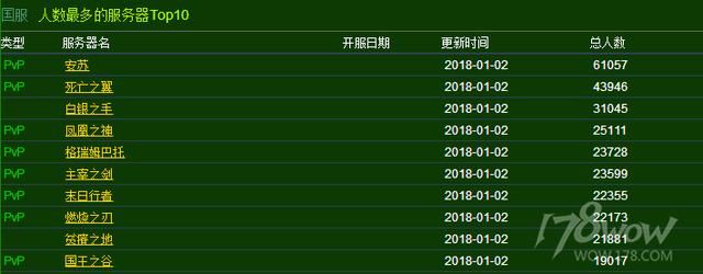 《魔兽世界》实时人口普查:总人口正常回落 圣