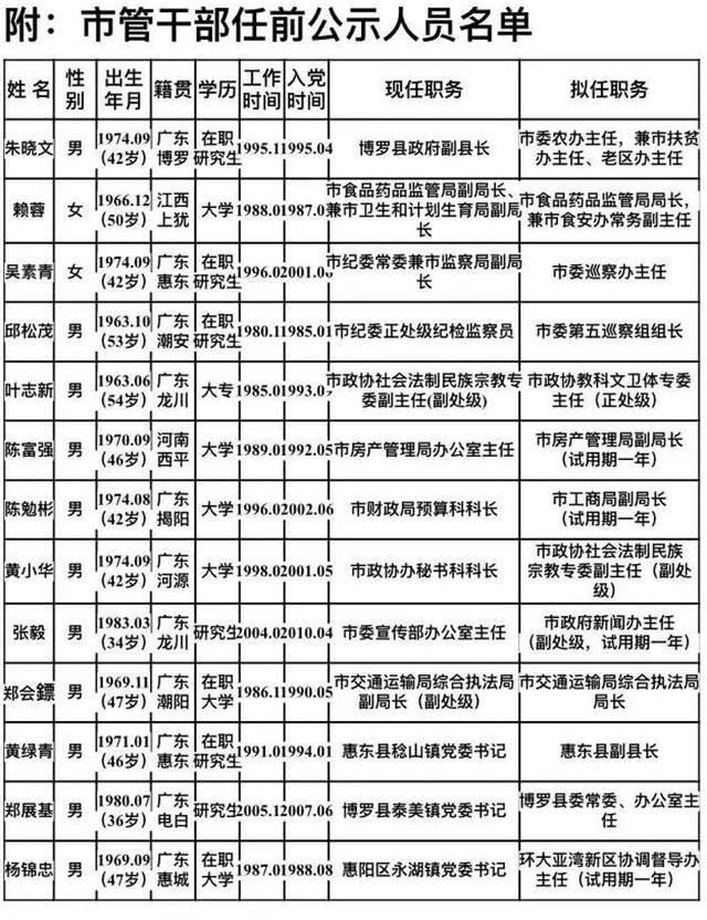 惠州13名市管干部任前公示 各区县3名镇委书记或被提拔 惠州13名市管干部任前公示 各区县3名镇委书记或被提拔