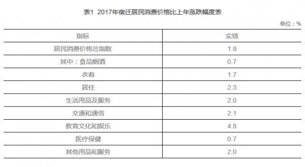 权威发布!宿迁市2017年国民经济和社会发展统计公报