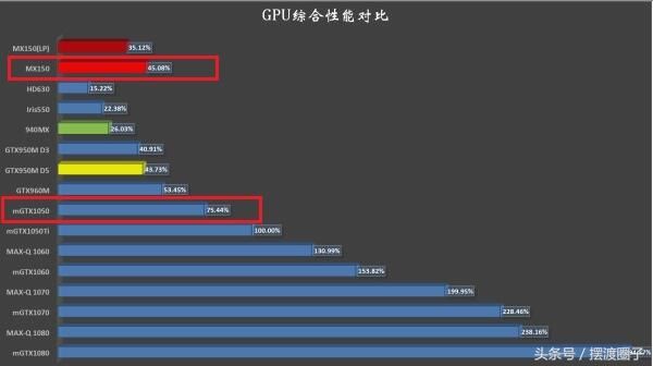 大利晚上吃鸡笔记本显卡MX150和GTX1050选