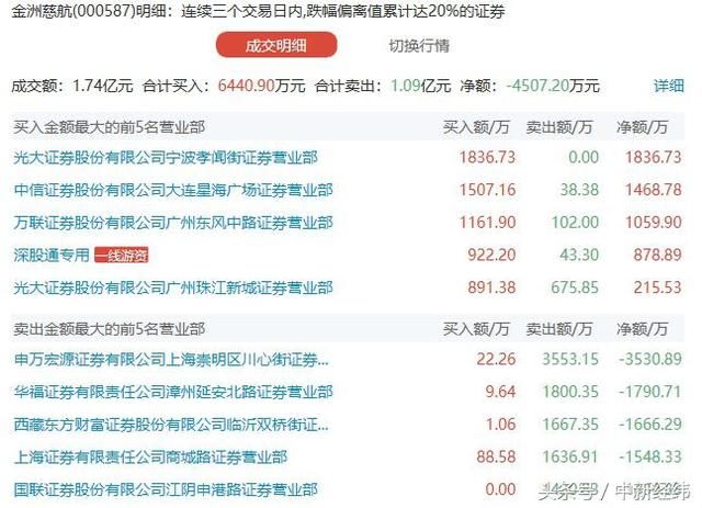 金洲慈航跌停背后:投资人为什么用脚投票?