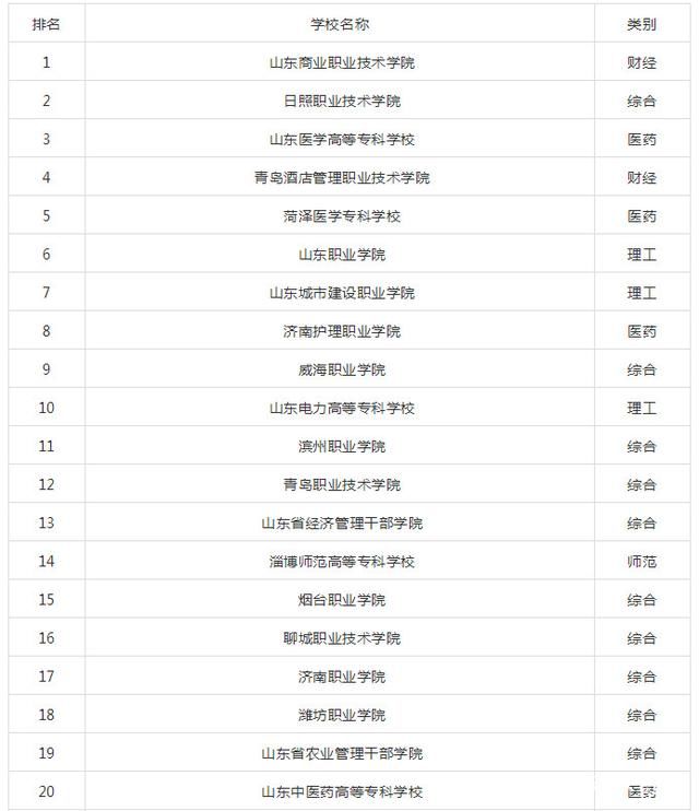 2017-2018山东专科学校排名!升本的话怎么选