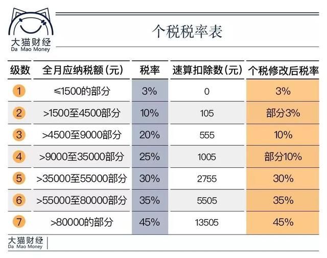 个税起征点上调至5千,月收入1万元要交多少税