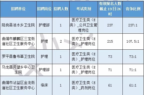 截止19日,曲靖事业单位报名18255人,最热486