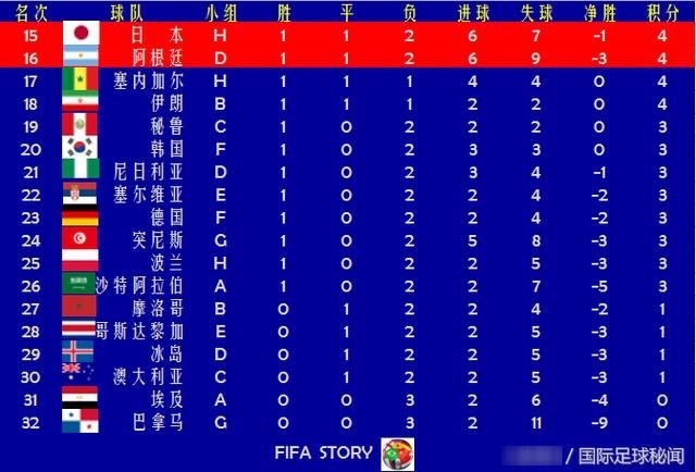 世界杯十六强两个名次已定:阿根廷列倒数第一