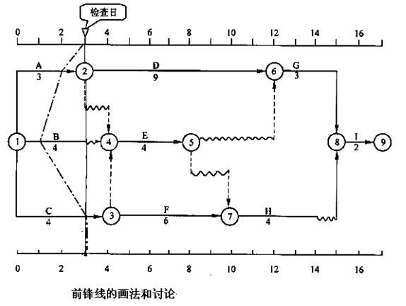 时标网络计划中的前锋线比较法