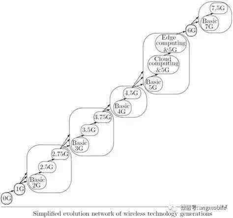 部再次传来消息: 中国已开始着手6G移动通信技