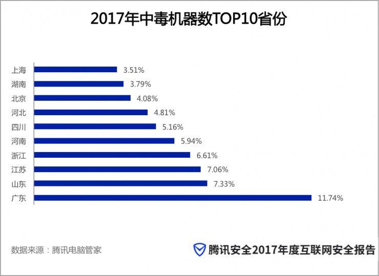 腾讯安全2017年度安全报告:广东连续四年成为