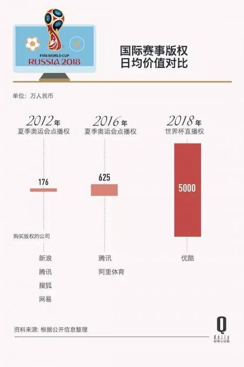 优酷为世界杯网络直播下足资本费用高达16亿