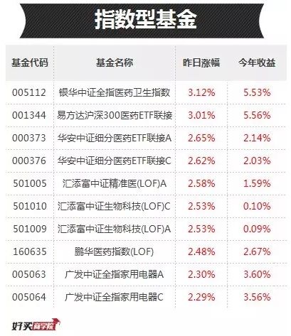 这些基金涨了好几天了!你入手了没?