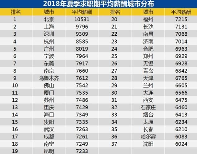 中国最强城市排名榜单:北京单人GDP超上海