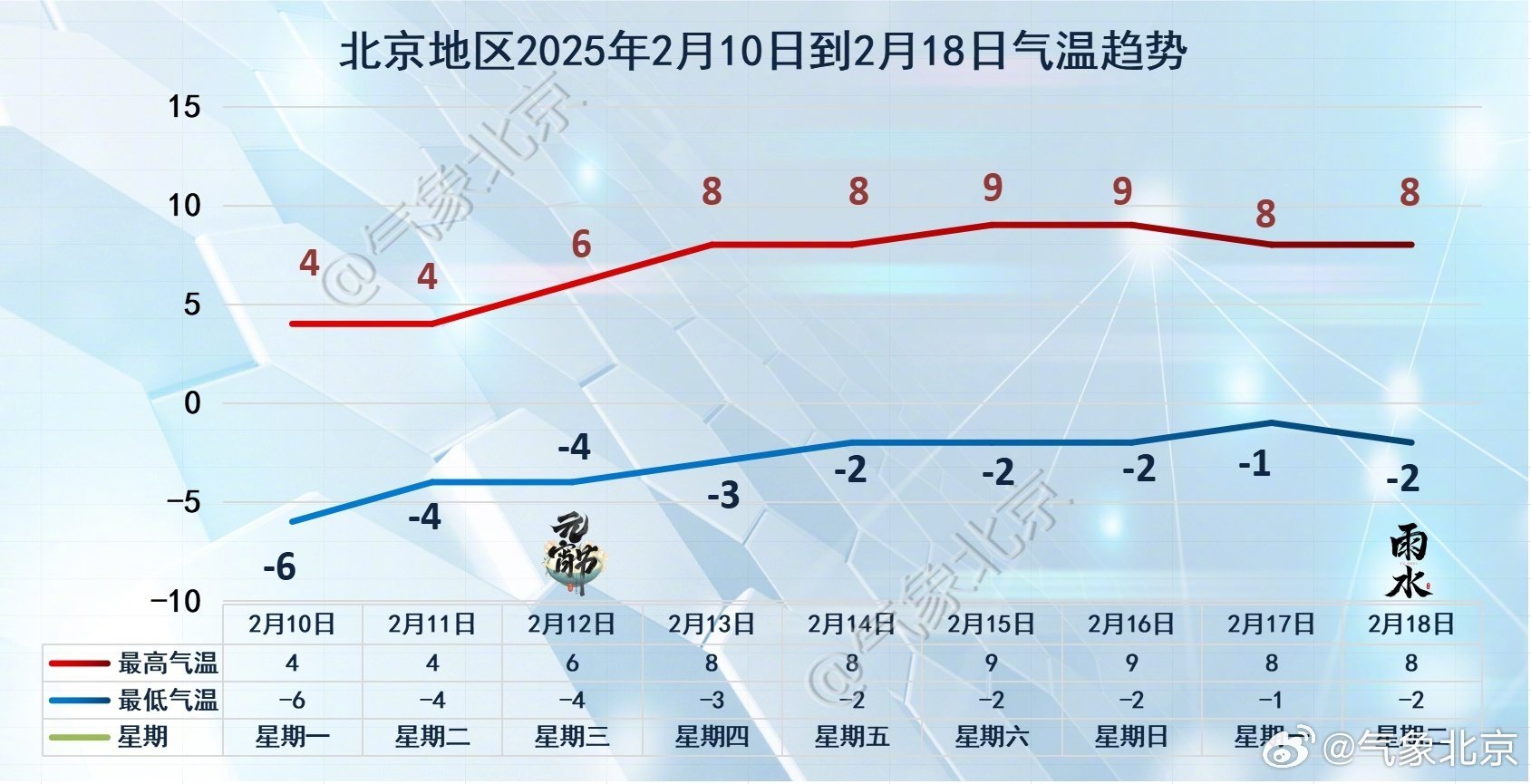 本周天气回暖 今天最高气温4℃ 有利于户外活动和开窗通风_北京时间