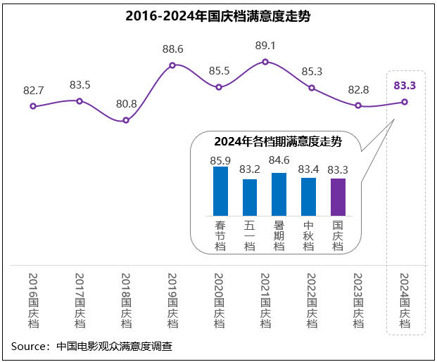 国庆档满意度同比小涨,《志愿军:存亡之战》高分折桂 国庆档满意度同比小涨,《志愿军:存亡之战》高分折桂