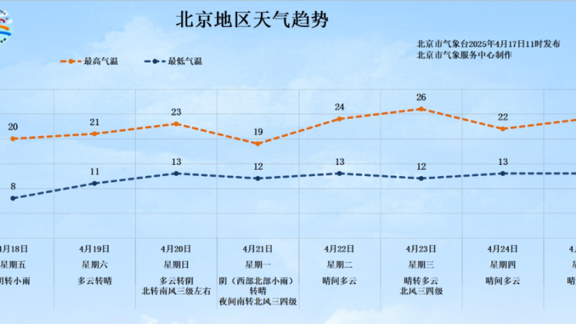 明日天气“大变脸” 全市中午前后至前半夜将迎来小雨天气 明日天气“大变脸” 全市中午前后至前半夜将迎来小雨天气