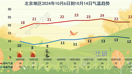 今天小雨落 气温降 最低达10℃  7日晴朗完美收官