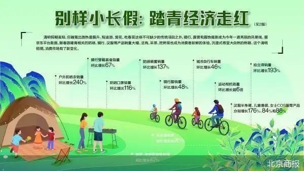 清明假期北京消费出圈