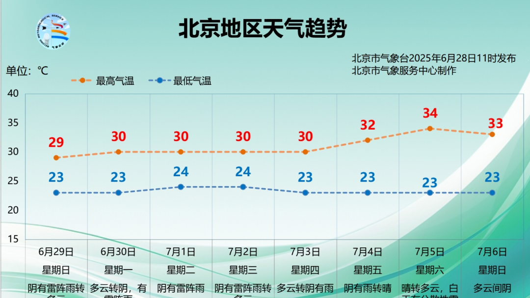 今起，北京连续7天有降雨，明天有雷雨，出行注意！
