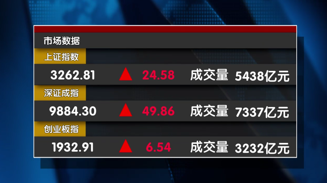 沪指强势收复10日线2 本周还能持续向上回补缺口吗？