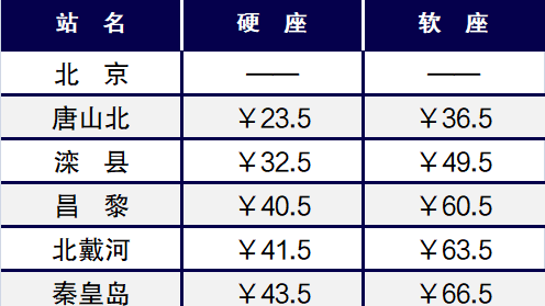3月1日至6月25日  北京站增开秦皇岛方向特快列车