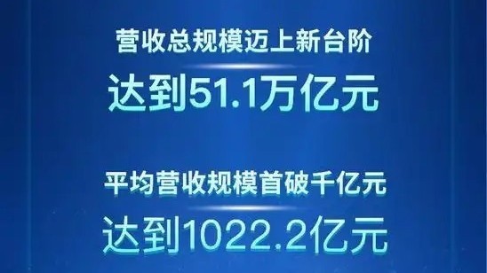 “2025中国服务业企业500强”发布 平均营收规模首破千亿元