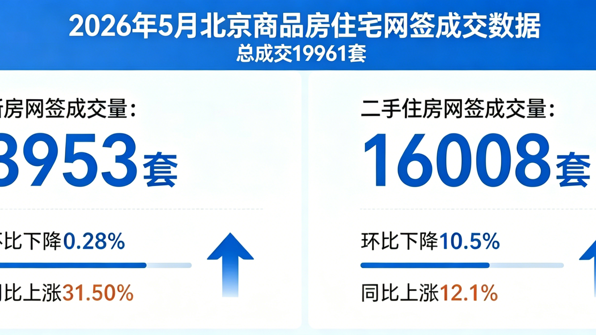 楼市升温!北京二手房成交创5年新高 楼市升温!北京二手房成交创5年新高