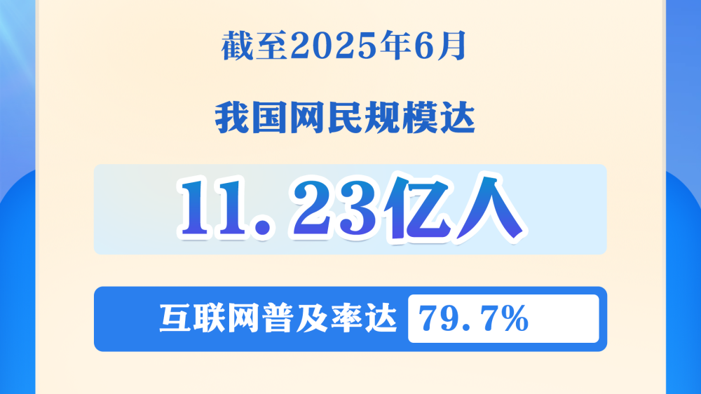 我国网民规模已达11.23亿人 互联网普及率达79.7%