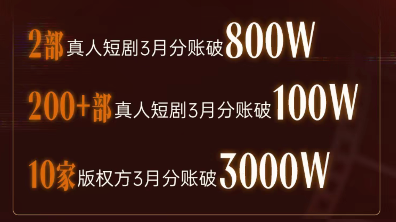 抖音公布3月真人短剧分账报告：200余部真人短剧分账破百万