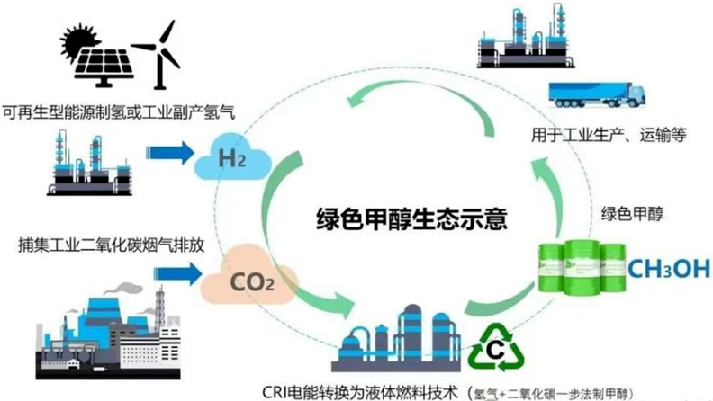 “十五五”开局 读懂“绿醇”这一低碳新名词