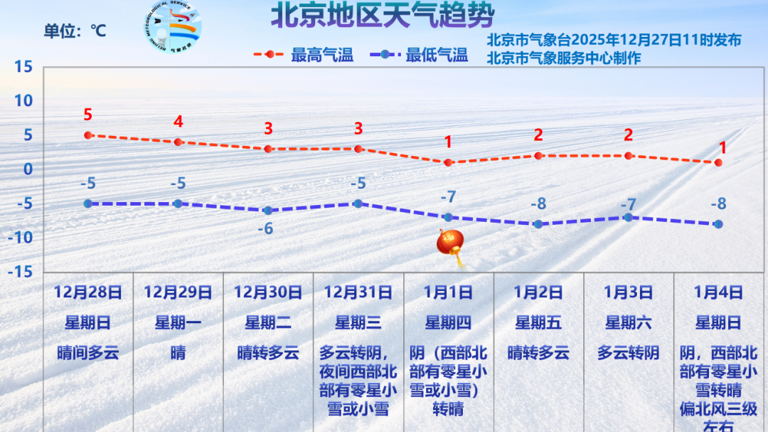 北京或降“跨年雪”陪你过新年,元旦假期降温需防寒 北京或降“跨年雪”陪你过新年,元旦假期降温需防寒