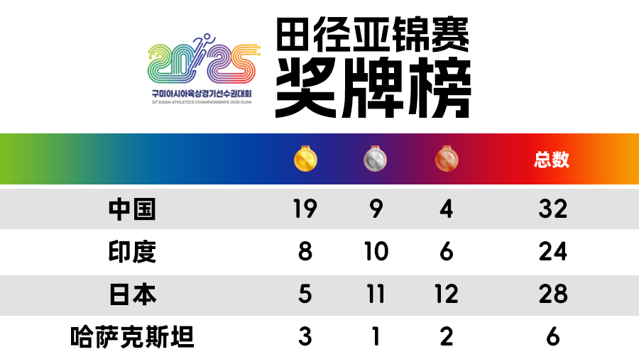 高居榜首 田径亚锦赛中国队19金收官
