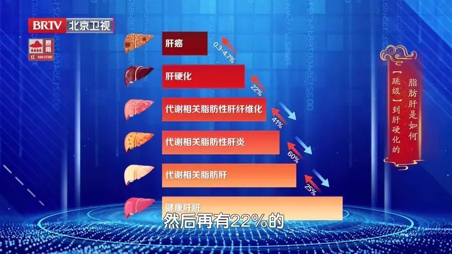 肝病的发展历程有哪些？