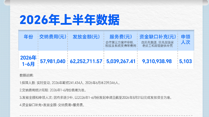贝壳公布格林计划半年报：5103个家庭申领6225万，92%为家人申请