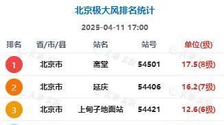 九级大风,已到北京! 九级大风,已到北京!
