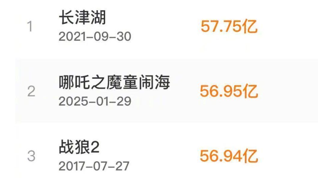 《哪吒之魔童闹海》票房升至中国影史第2位！
