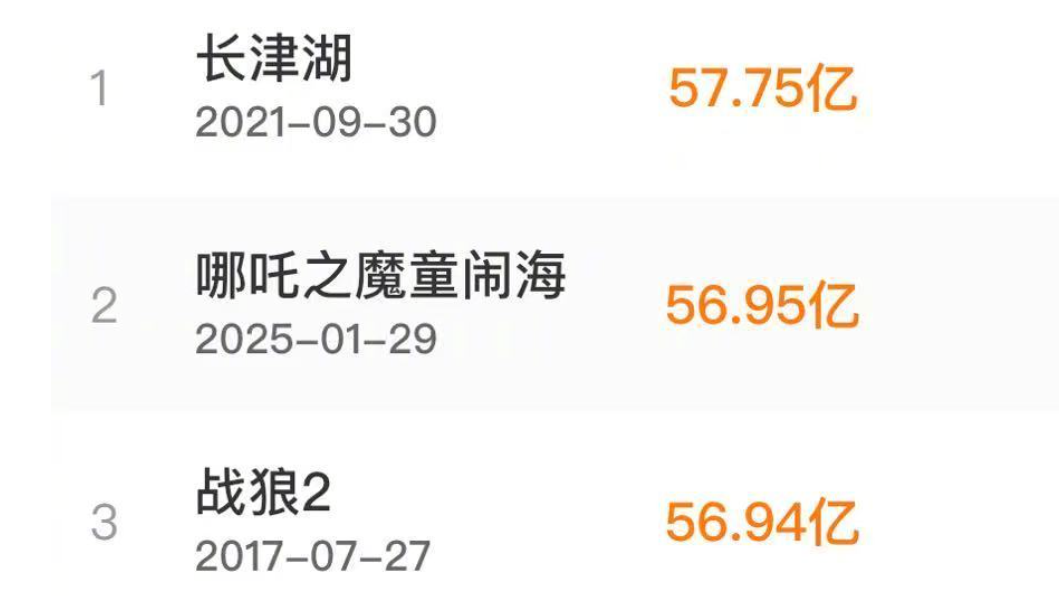 《哪吒之魔童闹海》票房升至中国影史第2位! 《哪吒之魔童闹海》票房升至中国影史第2位!