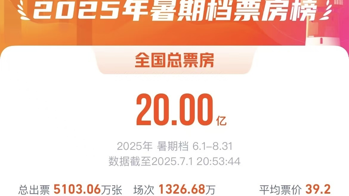 2025年暑期档电影票房突破20亿