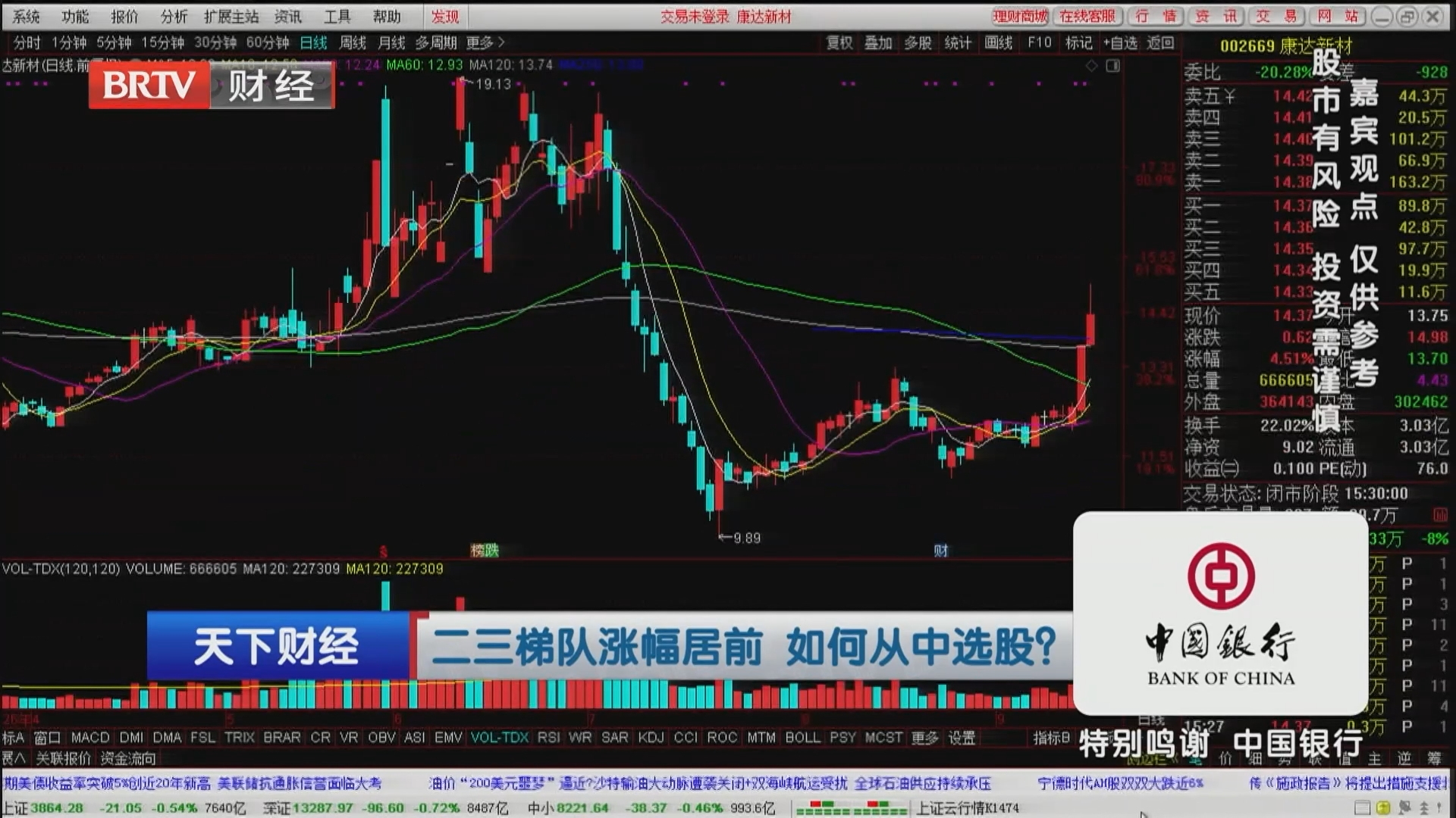 二三梯队涨幅居前 如何从中选股？