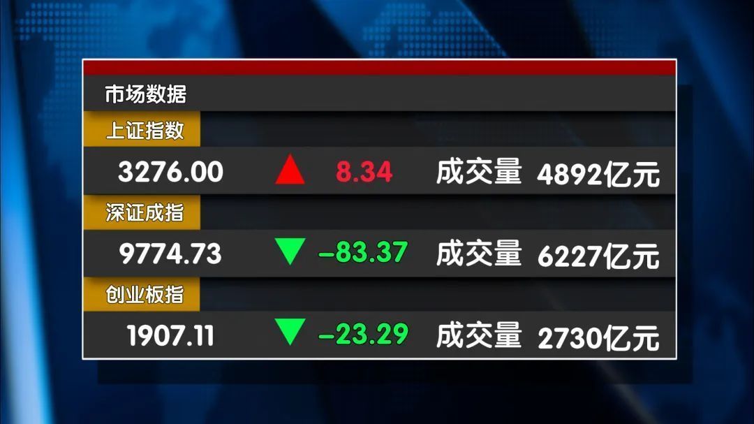 指数强震 3200点会被试探吗？