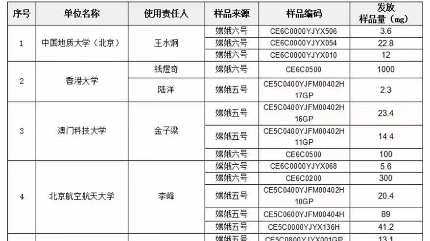 又发月壤啦,这回有月背的!名单上的各位请速去办手续 又发月壤啦,这回有月背的!名单上的各位请速去办手续