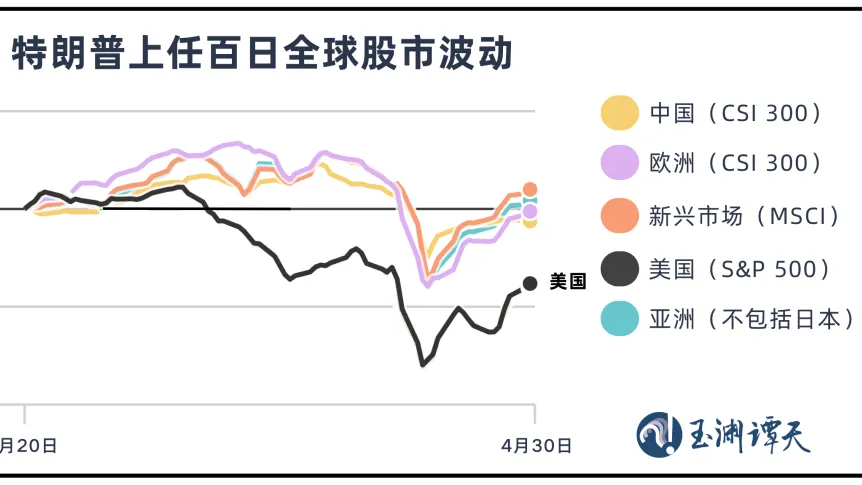 美股正经历前所未有的变化