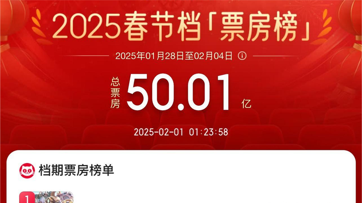 破50亿！2025春节档电影票房再创新高