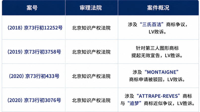 明日开庭!LV为何屡次起诉国家知识产权局? 明日开庭!LV为何屡次起诉国家知识产权局?
