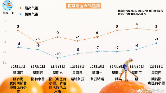 12月12日北京要下雪啦 听说周五故宫的门票爆火，你约上了吗？
