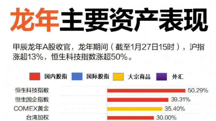 A股龙年收官!沪指涨超13%,科创50指数涨超27% A股龙年收官!沪指涨超13%,科创50指数涨超27%