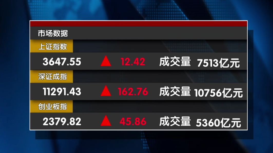本周大盘能否拿下3674点？