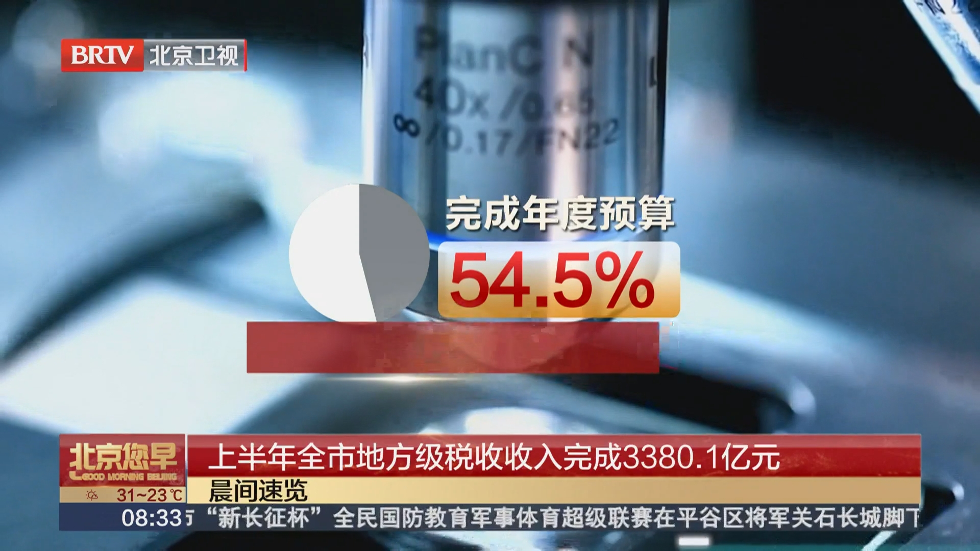 上半年全市地方级税收收入完成3380.1亿元