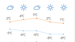 天气转阴,西部北部有弱降雪,最低气温零下5℃,体感阴冷 天气转阴,西部北部有弱降雪,最低气温零下5℃,体感阴冷