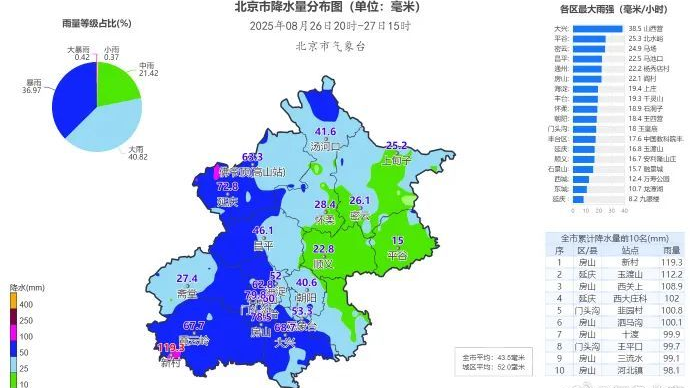 北京今日暴雨“细水长流”！华北雨季为何还在持续？