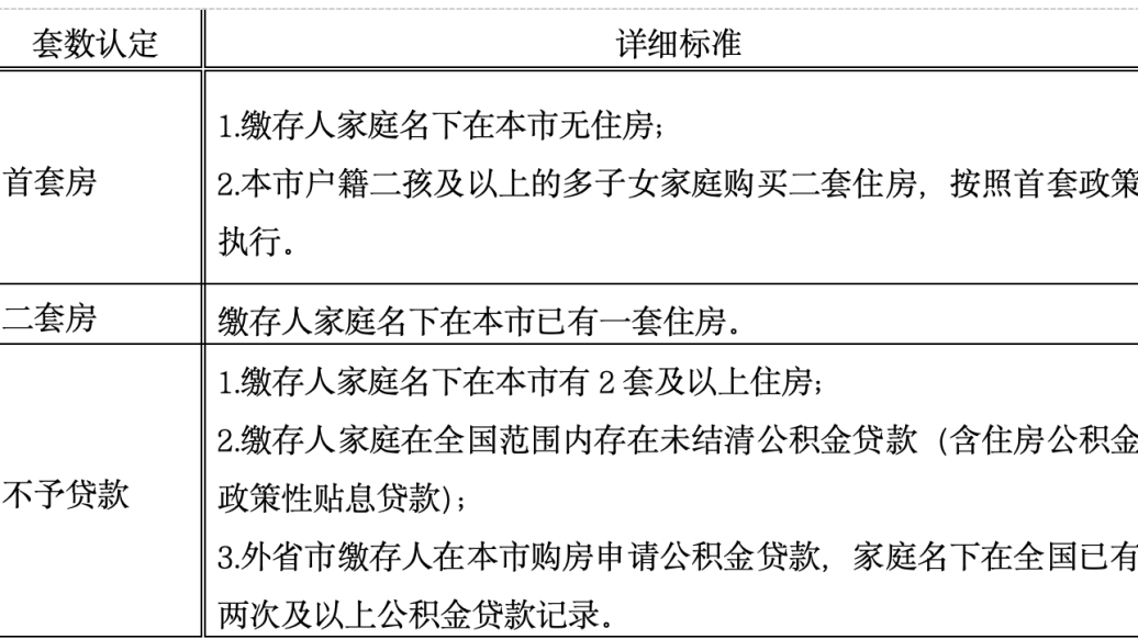 北京房地产政策再优化：非京籍家庭在全市购房纳税年限统一为1年，公积金最高可贷340万